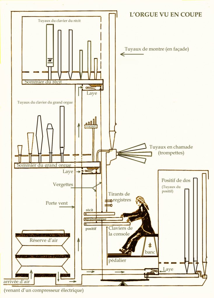 Un croquis de l'orgue pour comprendre ce que l'on peut financer en tant que mécène